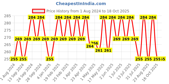 myntra.com Deve Herbes Pure Pistachio Cold Pressed Oil with Glass Dropper - 10ml deve herbes Price History Graph from 1 Aug 2024 to 18 Oct 2025