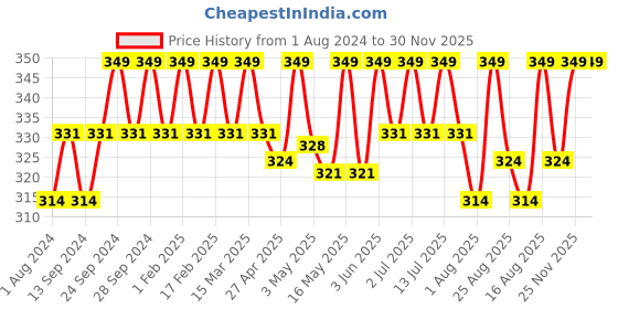 myntra.com Deve Herbes Pure Pistachio Cold Pressed Oil with Glass Dropper - 15ml deve herbes Price History Graph from 1 Aug 2024 to 29 Nov 2025