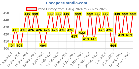 myntra.com Deve Herbes Pure Pistachio Cold Pressed Oil with Glass Dropper - 30ml deve herbes Price History Graph from 1 Aug 2024 to 22 Nov 2025