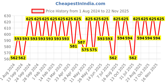 myntra.com Deve Herbes Pure Pistachio Cold Pressed Oil with Glass Dropper - 50ml deve herbes Price History Graph from 1 Aug 2024 to 22 Nov 2025