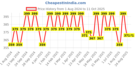 myntra.com Deve Herbes Pure Pomegranate Cold Pressed Oil with Glass Dropper - 15 ml deve herbes Price History Graph from 1 Aug 2024 to 11 Oct 2025