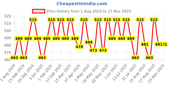 myntra.com Deve Herbes Pure Pomegranate Cold Pressed Oil with Glass Dropper - 30ml deve herbes Price History Graph from 1 Aug 2024 to 23 Nov 2025