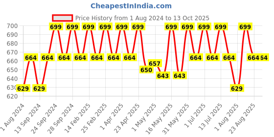 myntra.com Deve Herbes Pure Pomegranate Cold Pressed Oil with Glass Dropper - 50 ml deve herbes Price History Graph from 1 Aug 2024 to 13 Oct 2025
