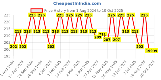 myntra.com Deve Herbes Pure Pomegranate Cold Pressed Oil with Glass Dropper - 5ml deve herbes Price History Graph from 1 Aug 2024 to 10 Oct 2025
