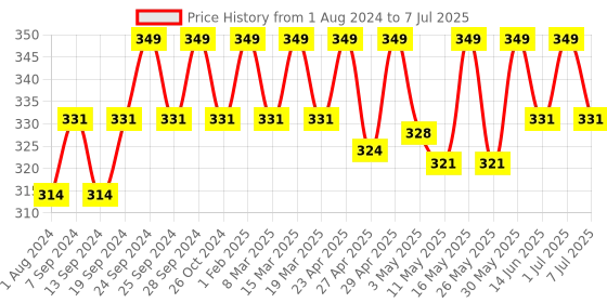 myntra.com Deve Herbes Pure Prickly Pear Seed Oil with Glass Dropper - 10ml deve herbes Price History Graph from 1 Aug 2024 to 7 Jul 2025