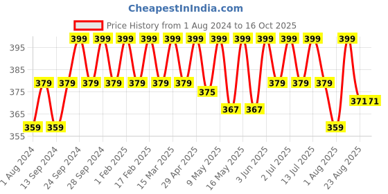 myntra.com Deve Herbes Pure Prickly Pear Seed Oil with Glass Dropper - 15ml deve herbes Price History Graph from 1 Aug 2024 to 15 Oct 2025