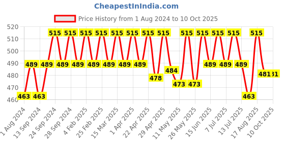 myntra.com Deve Herbes Pure Prickly Pear Seed Oil with Glass Dropper - 30ml deve herbes Price History Graph from 1 Aug 2024 to 10 Oct 2025