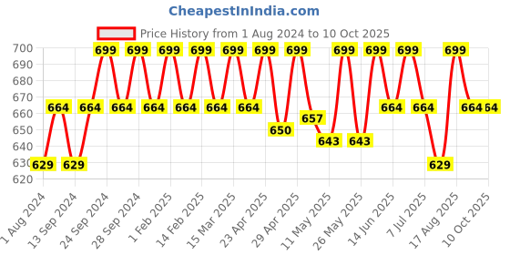 myntra.com Deve Herbes Pure Prickly Pear Seed Oil with Glass Dropper - 50ml deve herbes Price History Graph from 1 Aug 2024 to 9 Oct 2025
