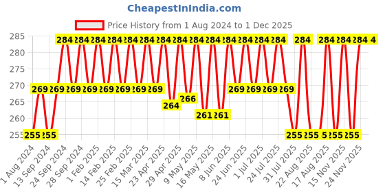 myntra.com Deve Herbes Pure Psoralea Cold Pressed Oil with Glass Dropper - 10ml deve herbes Price History Graph from 1 Aug 2024 to 30 Nov 2025