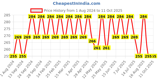myntra.com Deve Herbes Pure Psoralea Cold Pressed Oil with Glass Dropper - 10ml deve herbes Price History Graph from 1 Aug 2024 to 11 Oct 2025