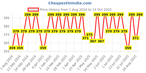 myntra.com Deve Herbes Pure Psoralea Cold Pressed Oil with Glass Dropper - 15ml deve herbes Price History Graph from 1 Aug 2024 to 13 Oct 2025
