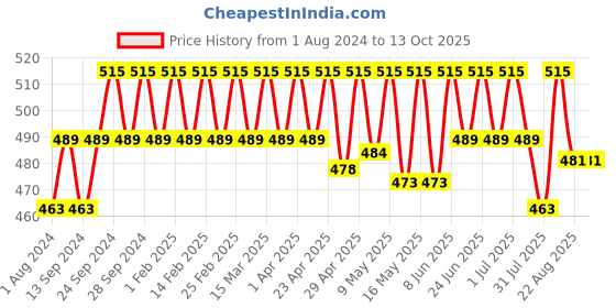myntra.com Deve Herbes Pure Psoralea Cold Pressed Oil with Glass Dropper - 30ml deve herbes Price History Graph from 1 Aug 2024 to 13 Oct 2025