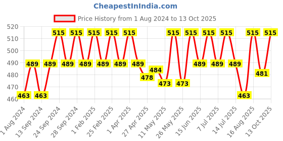 myntra.com Deve Herbes Pure Psoralea Cold Pressed Oil with Glass Dropper - 30ml deve herbes Price History Graph from 1 Aug 2024 to 13 Oct 2025