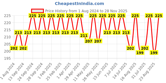 myntra.com Deve Herbes Pure Psoralea Cold Pressed Oil with Glass Dropper - 5ml deve herbes Price History Graph from 1 Aug 2024 to 28 Nov 2025