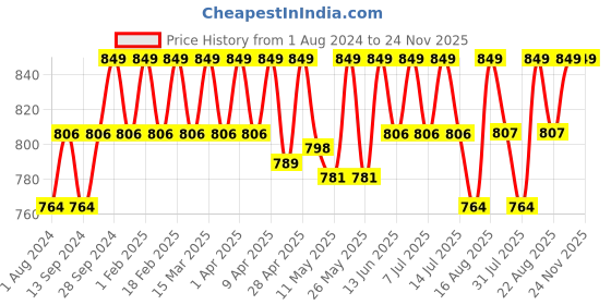 myntra.com Deve Herbes Pure Pumpkin Seed Cold Pressed Oil with Glass Dropper - 100ml deve herbes Price History Graph from 1 Aug 2024 to 24 Nov 2025