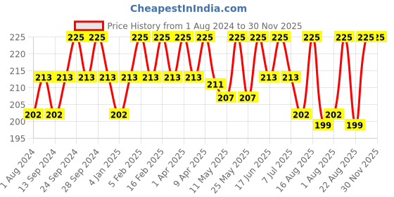 myntra.com Deve Herbes Pure Pumpkin Seed Cold Pressed Oil with Glass Dropper - 10ml deve herbes Price History Graph from 1 Aug 2024 to 30 Nov 2025
