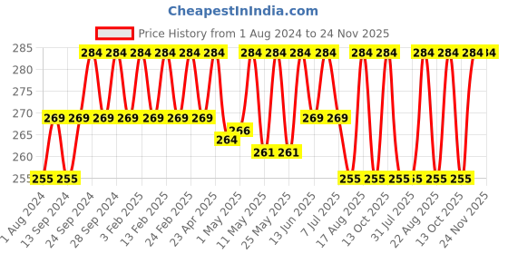 myntra.com Deve Herbes Pure Pumpkin Seed Cold Pressed Oil with Glass Dropper - 15ml deve herbes Price History Graph from 1 Aug 2024 to 24 Nov 2025