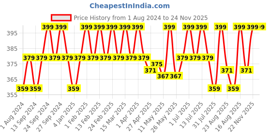 myntra.com Deve Herbes Pure Pumpkin Seed Cold Pressed Oil with Glass Dropper - 30ml deve herbes Price History Graph from 1 Aug 2024 to 23 Nov 2025