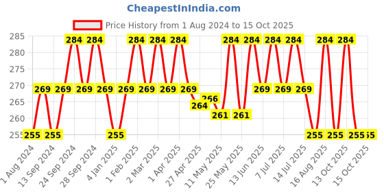 myntra.com Deve Herbes Pure Radish Seed Cold Pressed Oil with Glass Dropper - 10ml deve herbes Price History Graph from 1 Aug 2024 to 14 Oct 2025