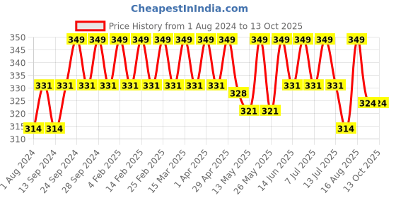 myntra.com Deve Herbes Pure Radish Seed Cold Pressed Oil with Glass Dropper - 15ml deve herbes Price History Graph from 1 Aug 2024 to 13 Oct 2025