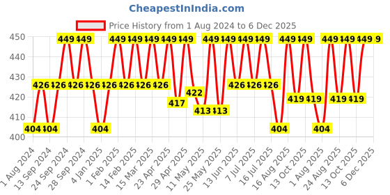 myntra.com Deve Herbes Pure Radish Seed Cold Pressed Oil with Glass Dropper - 30ml deve herbes Price History Graph from 1 Aug 2024 to 6 Dec 2025