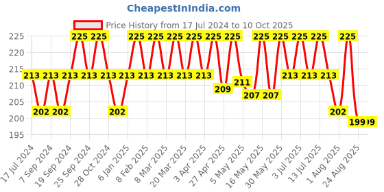 myntra.com Deve Herbes Pure Radish Seed Cold Pressed Oil with Glass Dropper - 5ml deve herbes Price History Graph from 17 Jul 2024 to 10 Oct 2025