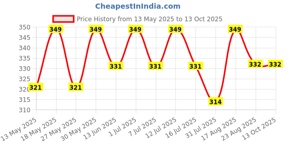 myntra.com Deve Herbes Pure Red Cidar Essential Oil - 10 ml deve herbes Price History Graph from 13 May 2025 to 13 Oct 2025