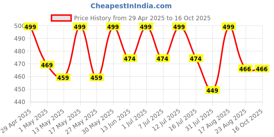 myntra.com Deve Herbes Pure Red Cidar Essential Oil - 15 ml deve herbes Price History Graph from 29 Apr 2025 to 16 Oct 2025