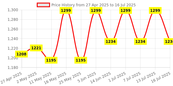 myntra.com Deve Herbes Pure Red Cidar Essential Oil - 50 ml deve herbes Price History Graph from 27 Apr 2025 to 13 Jul 2025