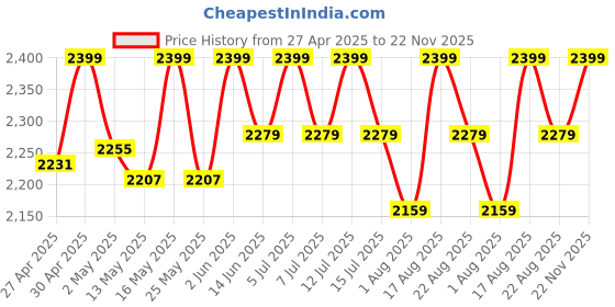 myntra.com Deve Herbes Pure Red Cidar Essential Oil Steam Distilled - 100 ml deve herbes Price History Graph from 27 Apr 2025 to 22 Nov 2025