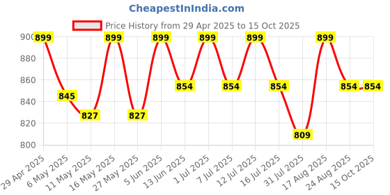 myntra.com Deve Herbes Pure Red Cidar Essential Oil Steam Distilled - 30 ml deve herbes Price History Graph from 29 Apr 2025 to 15 Oct 2025