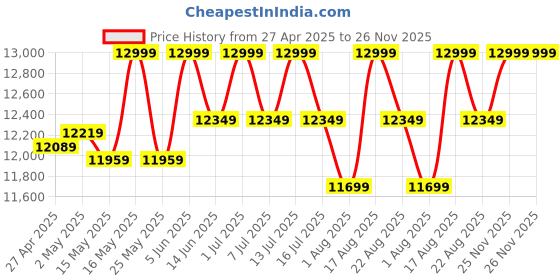 myntra.com Deve Herbes Pure Red Cidar Essential Oil Steam Distilled - 630 ml deve herbes Price History Graph from 27 Apr 2025 to 25 Nov 2025