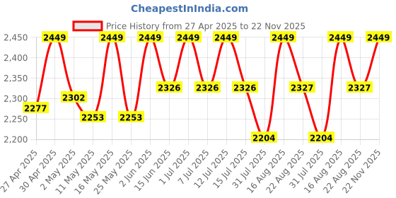myntra.com Deve Herbes Pure Red Cidar Essential Oil With Glass Dropper - 100 ml deve herbes Price History Graph from 27 Apr 2025 to 22 Nov 2025