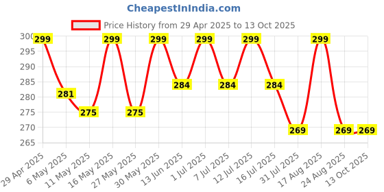 myntra.com Deve Herbes Pure Red Cidar Essential Oil With Glass Dropper - 5 ml deve herbes Price History Graph from 29 Apr 2025 to 12 Oct 2025