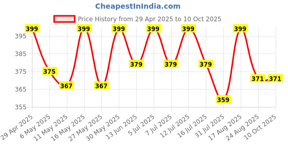 myntra.com Deve Herbes Pure Red Cidar Essential Oil With Glass Dropper Steam Distilled - 10 ml deve herbes Price History Graph from 29 Apr 2025 to 10 Oct 2025