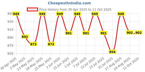 myntra.com Deve Herbes Pure Red Cidar Essential Oil With Glass Dropper Steam Distilled - 30 ml deve herbes Price History Graph from 30 Apr 2025 to 10 Oct 2025