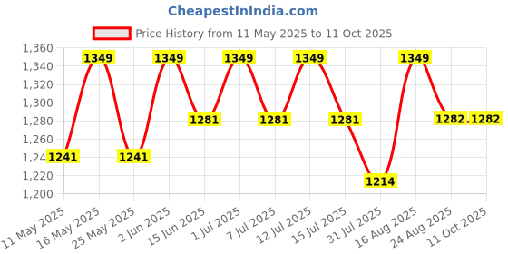 myntra.com Deve Herbes Pure Red Cidar Essential Oil With Glass Dropper Steam Distilled- 50 ml deve herbes Price History Graph from 11 May 2025 to 11 Oct 2025