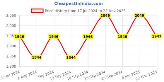 myntra.com Deve Herbes Pure Red Raspberry Seed Cold Pressed Oil with Glass Dropper - 100ml deve herbes Price History Graph from 17 Jul 2024 to 22 Nov 2025