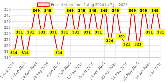 myntra.com Deve Herbes Pure Red Raspberry Seed Cold Pressed Oil with Glass Dropper - 10ml deve herbes Price History Graph from 1 Aug 2024 to 7 Jul 2025
