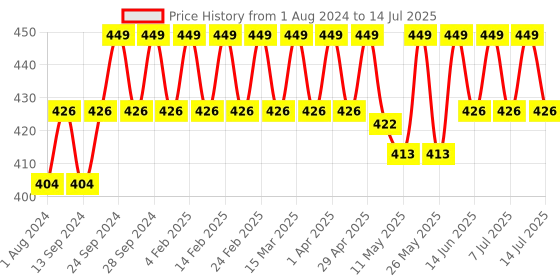 myntra.com Deve Herbes Pure Red Raspberry Seed Cold Pressed Oil with Glass Dropper - 15ml deve herbes Price History Graph from 1 Aug 2024 to 14 Jul 2025