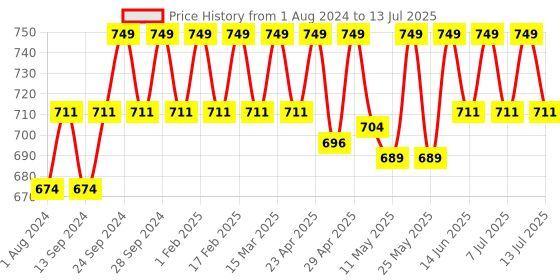 myntra.com Deve Herbes Pure Red Raspberry Seed Cold Pressed Oil with Glass Dropper - 30ml deve herbes Price History Graph from 1 Aug 2024 to 13 Jul 2025