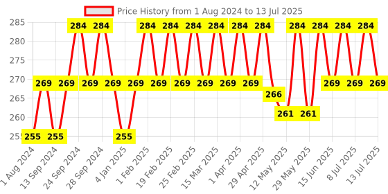 myntra.com Deve Herbes Pure Red Raspberry Seed Cold Pressed Oil with Glass Dropper - 5ml deve herbes Price History Graph from 1 Aug 2024 to 13 Jul 2025
