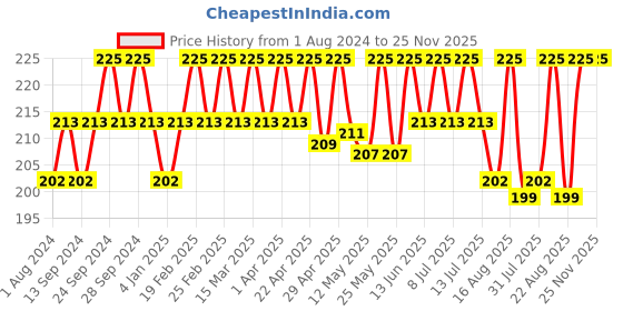 myntra.com Deve Herbes Pure Rice Bran Cold Pressed Oil with Glass Dropper - 30ml deve herbes Price History Graph from 1 Aug 2024 to 25 Nov 2025