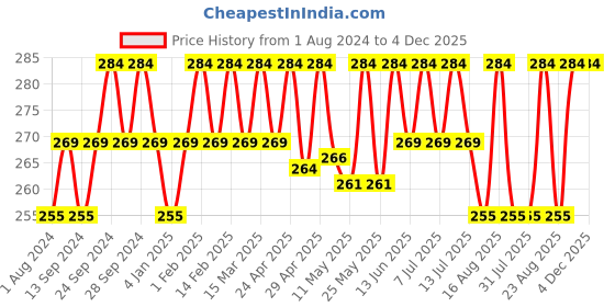 myntra.com Deve Herbes Pure Rice Bran Cold Pressed Oil with Glass Dropper - 50 ml deve herbes Price History Graph from 1 Aug 2024 to 4 Dec 2025