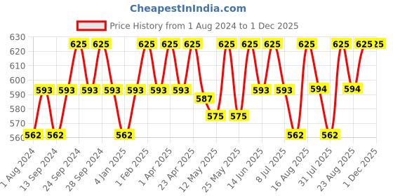 myntra.com Deve Herbes Pure Rose Geranium Steam Distilled Essential Oil with Glass Dropper - 10 ml deve herbes Price History Graph from 1 Aug 2024 to 30 Nov 2025