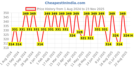 myntra.com Deve Herbes Pure Rosehip Seed Cold Pressed Oil with Glass Dropper - 10ml deve herbes Price History Graph from 1 Aug 2024 to 22 Nov 2025