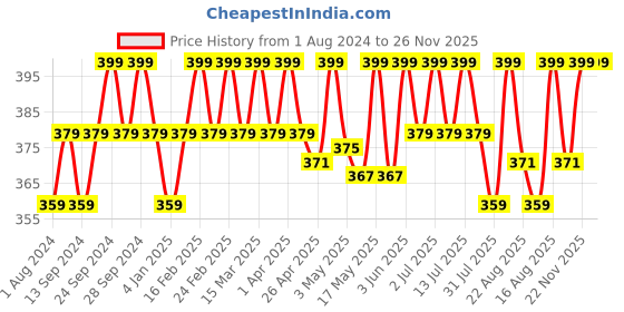myntra.com Deve Herbes Pure Rosehip Seed Cold Pressed Oil with Glass Dropper - 15ml deve herbes Price History Graph from 1 Aug 2024 to 25 Nov 2025