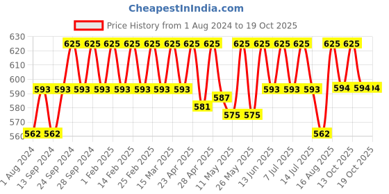 myntra.com Deve Herbes Pure Rosehip Seed Cold Pressed Oil with Glass Dropper - 30 ml deve herbes Price History Graph from 1 Aug 2024 to 13 Oct 2025