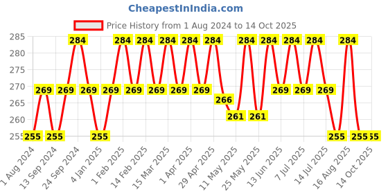 myntra.com Deve Herbes Pure Rosehip Seed Cold Pressed Oil with Glass Dropper - 5ml deve herbes Price History Graph from 1 Aug 2024 to 13 Oct 2025