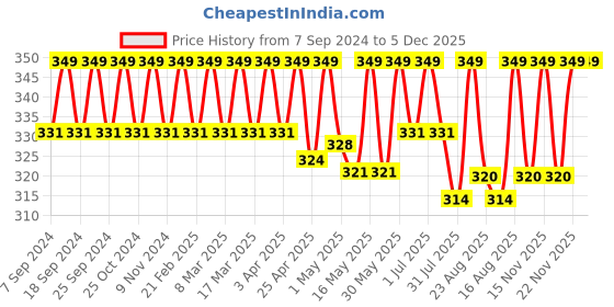 myntra.com Deve Herbes Pure Rosemary Powder- 50ml deve herbes Price History Graph from 7 Sep 2024 to 5 Dec 2025